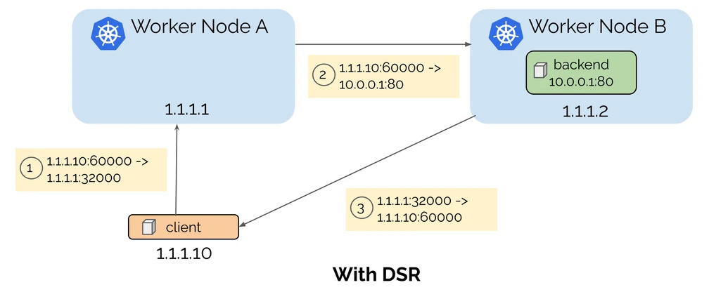 DSR data flow diagram