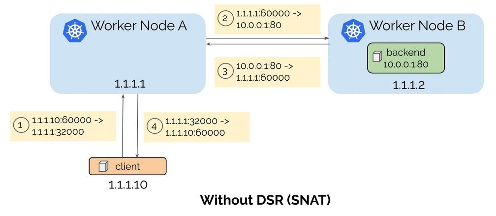 SNAT data flow diagram