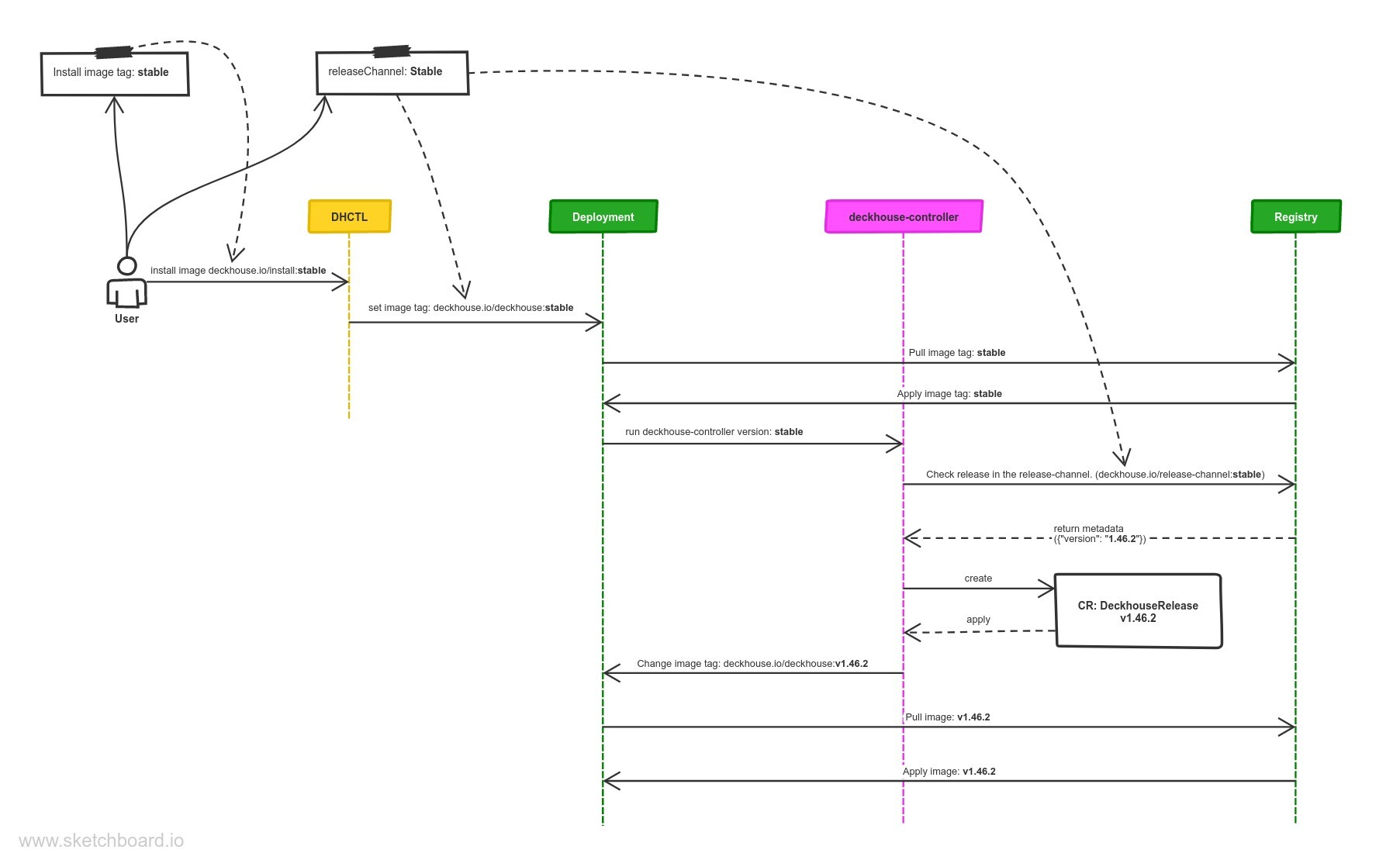 The scheme of using the releaseChannel parameter during Deckhouse installation and operation