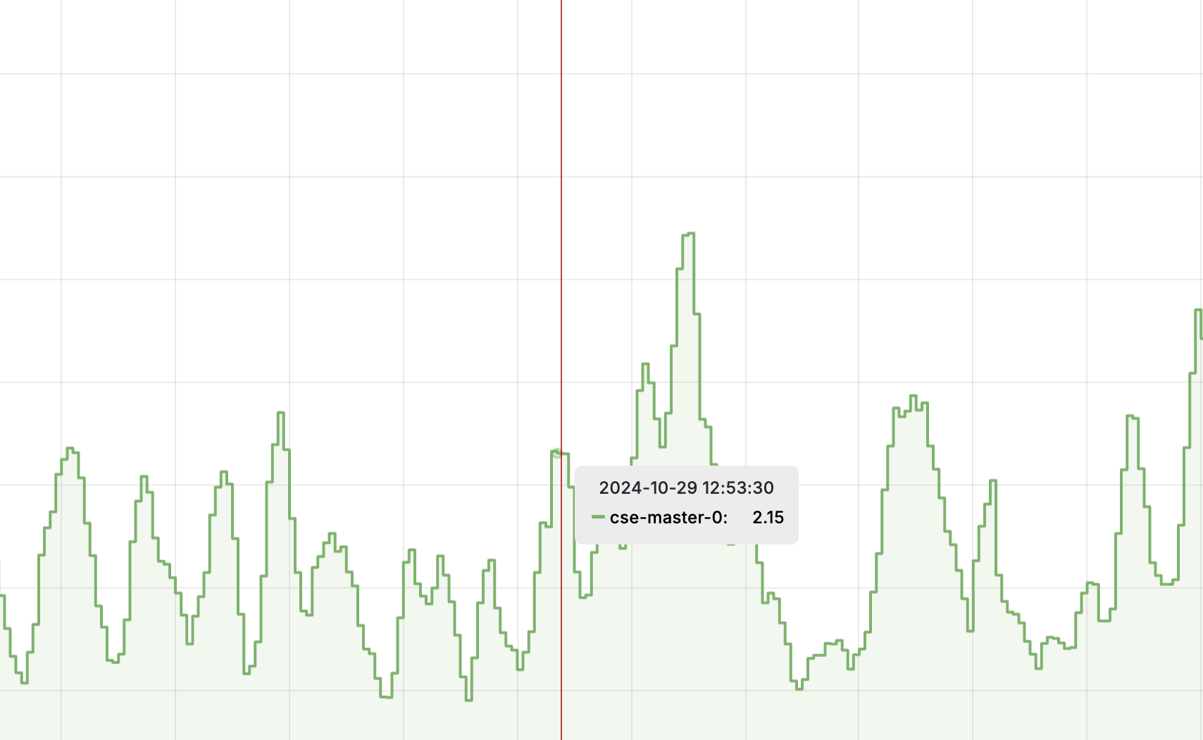 Data over a specific point in time