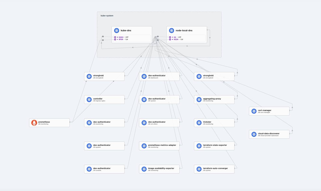 Network flow diagram