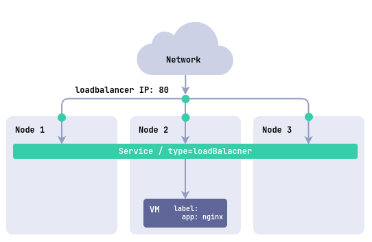 Diagram of accessing a machine application through a LoadBalancer service