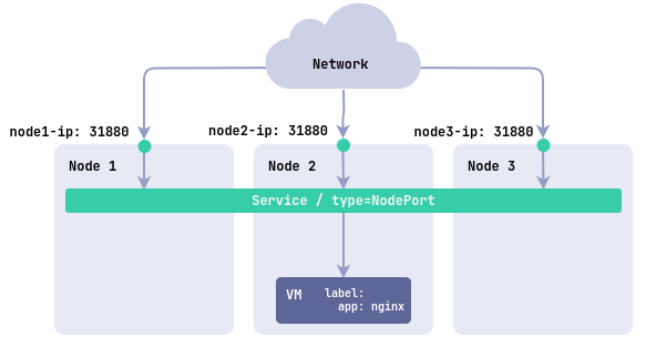 Diagram of accessing a machine application through a NodePort service