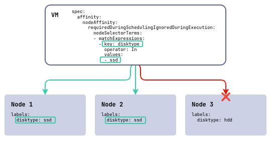 Diagram of node selection with nodeAffinity