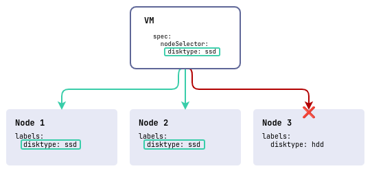 Diagram of node selection with nodeSelector
