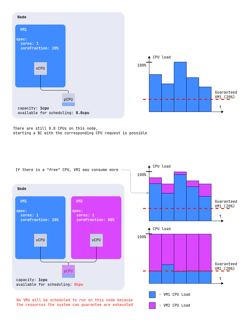 Diagram of how coreFraction affects the guaranteed share of CPU time