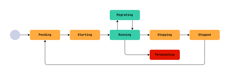 Diagram of virtual machine phase transitions