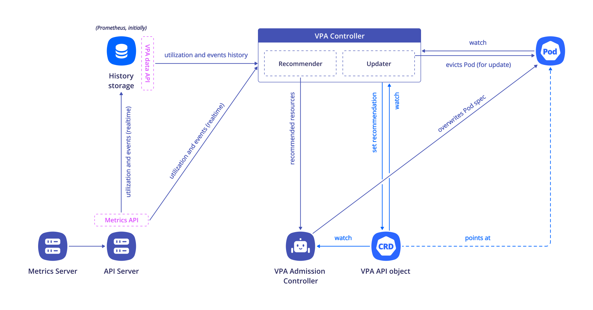 VPA Architecture