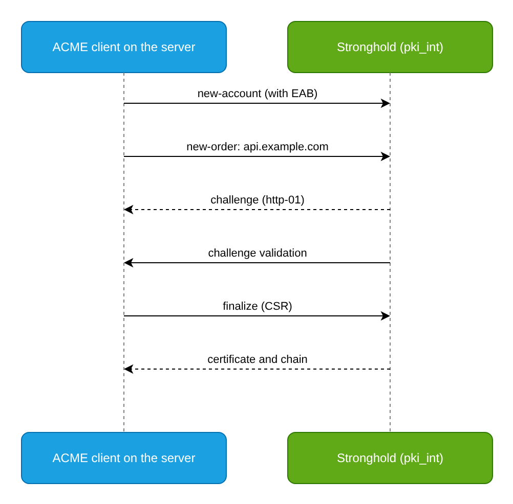 ACME certificate issuance flow