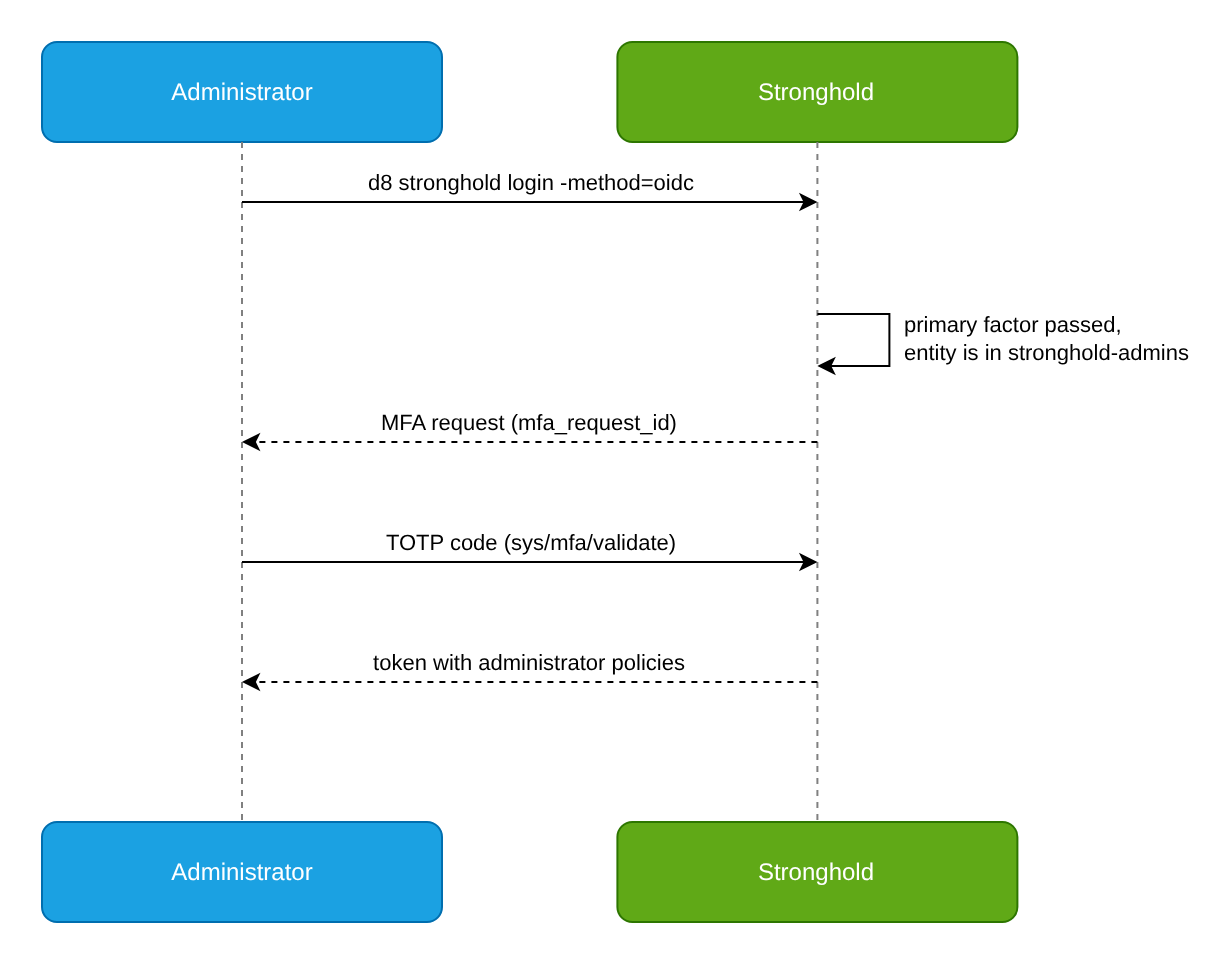 Admin login flow with TOTP