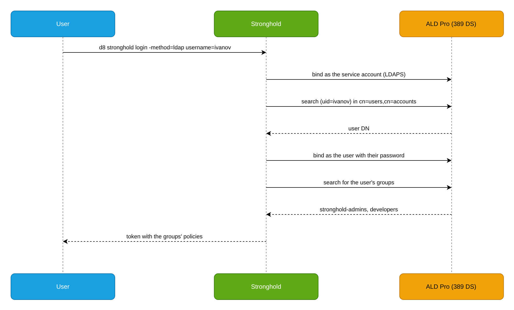 LDAP login flow with ALD Pro