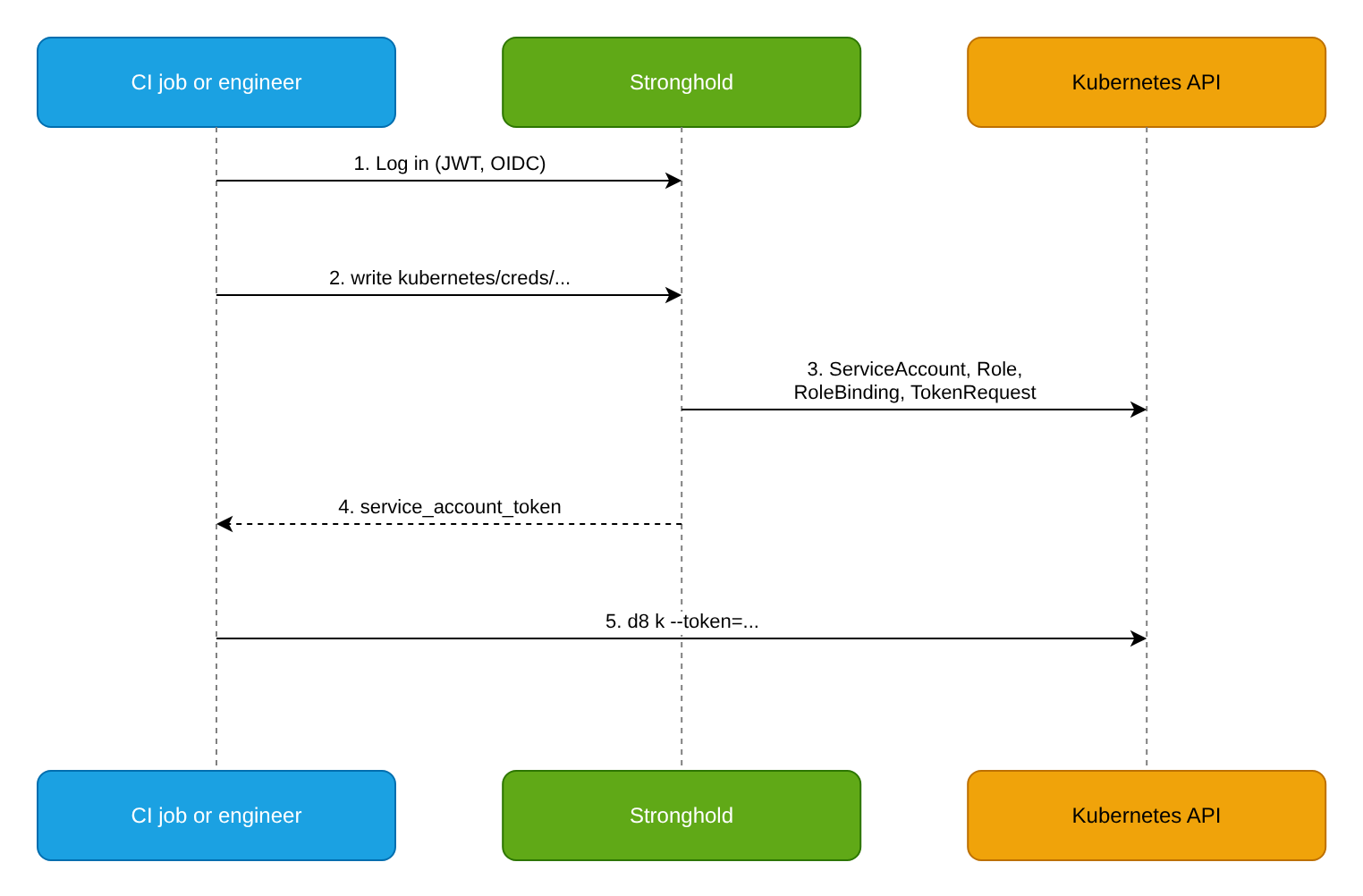 Kubernetes token issuance flow