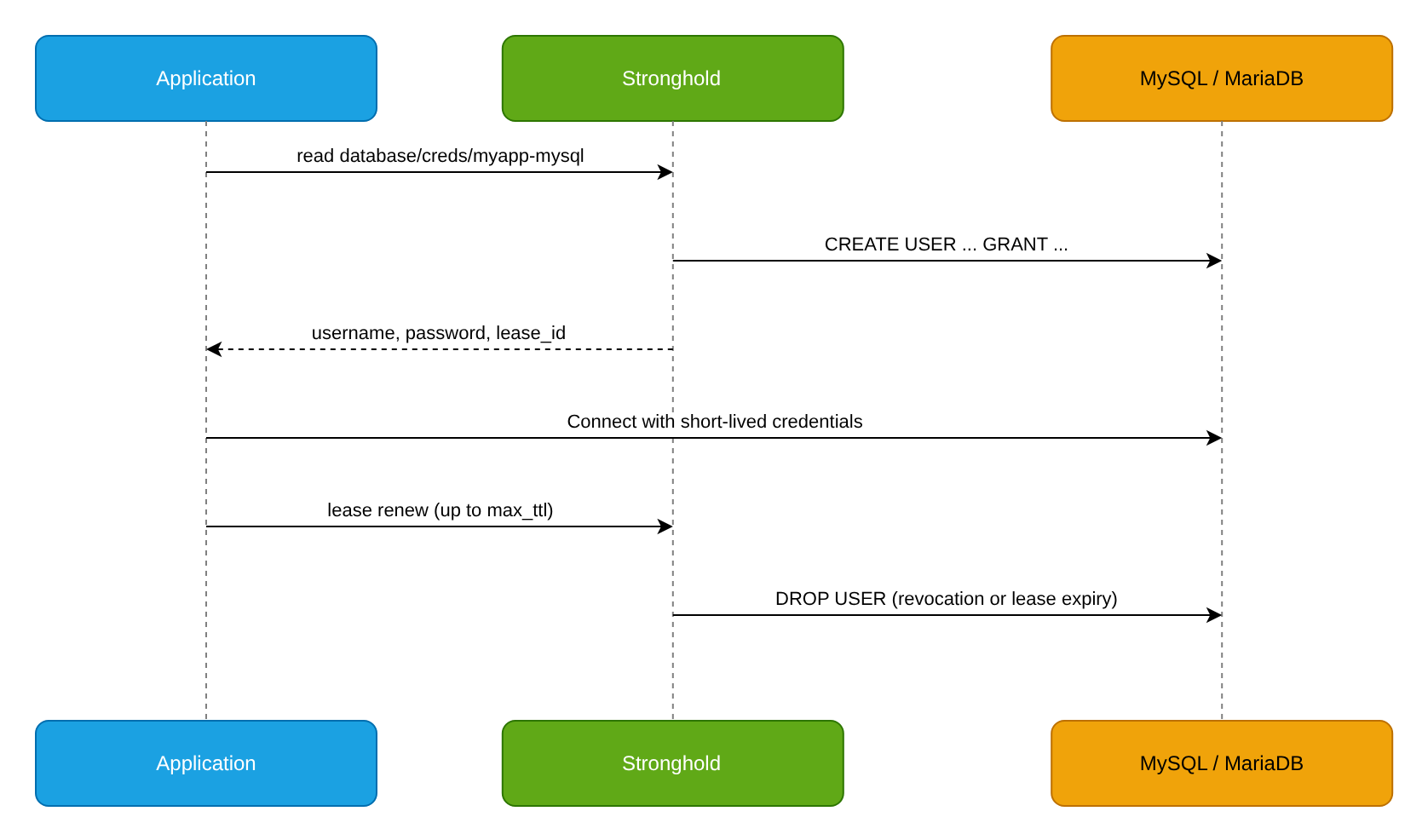 MySQL dynamic credentials flow