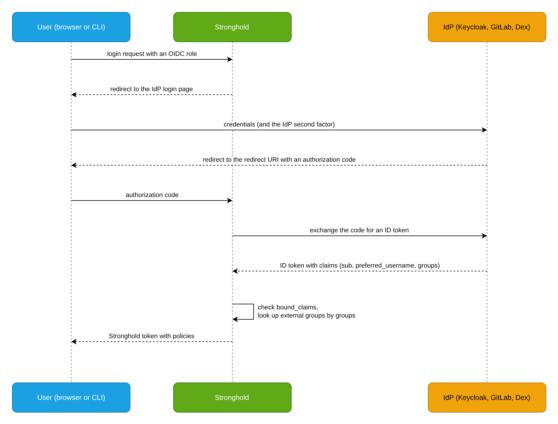OIDC login flow