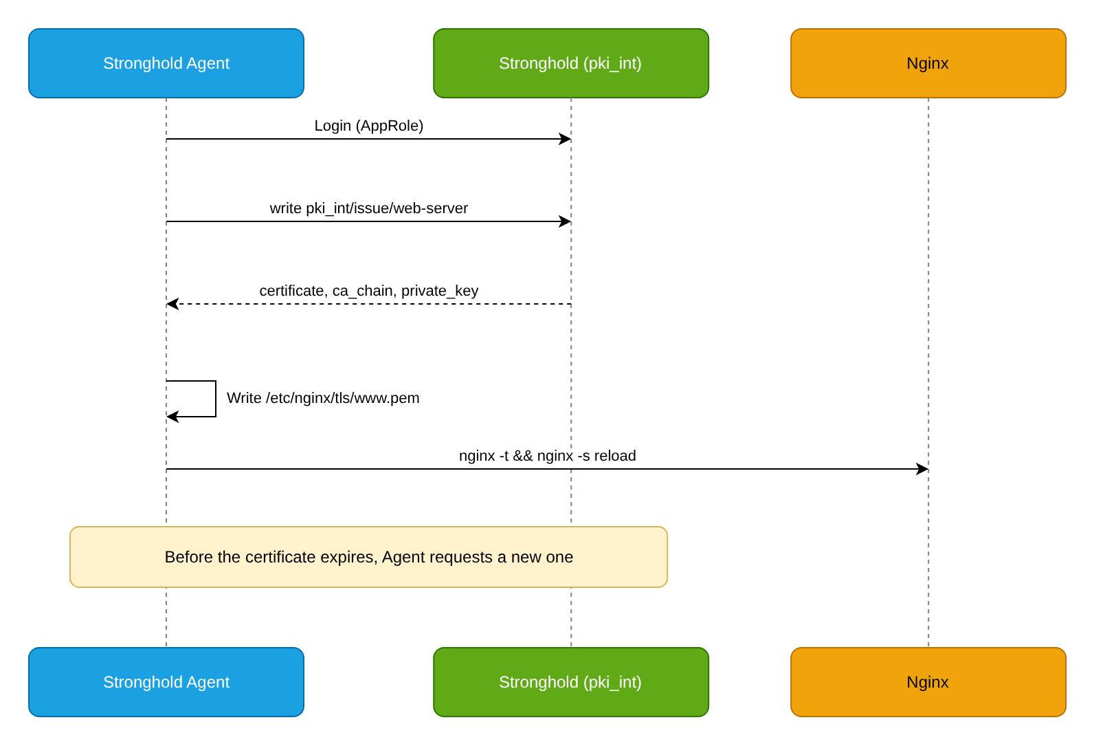 Web server TLS certificate issuance and renewal flow