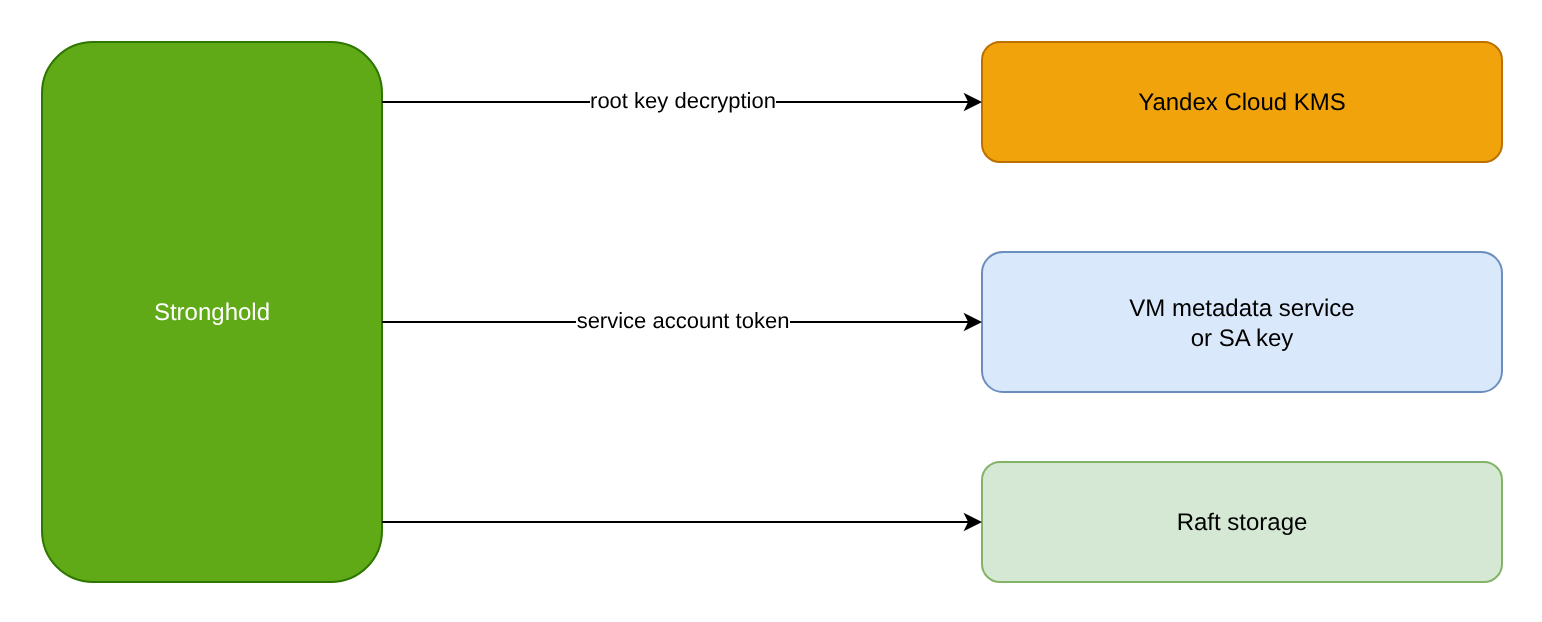 Auto-unseal flow with Yandex Cloud KMS