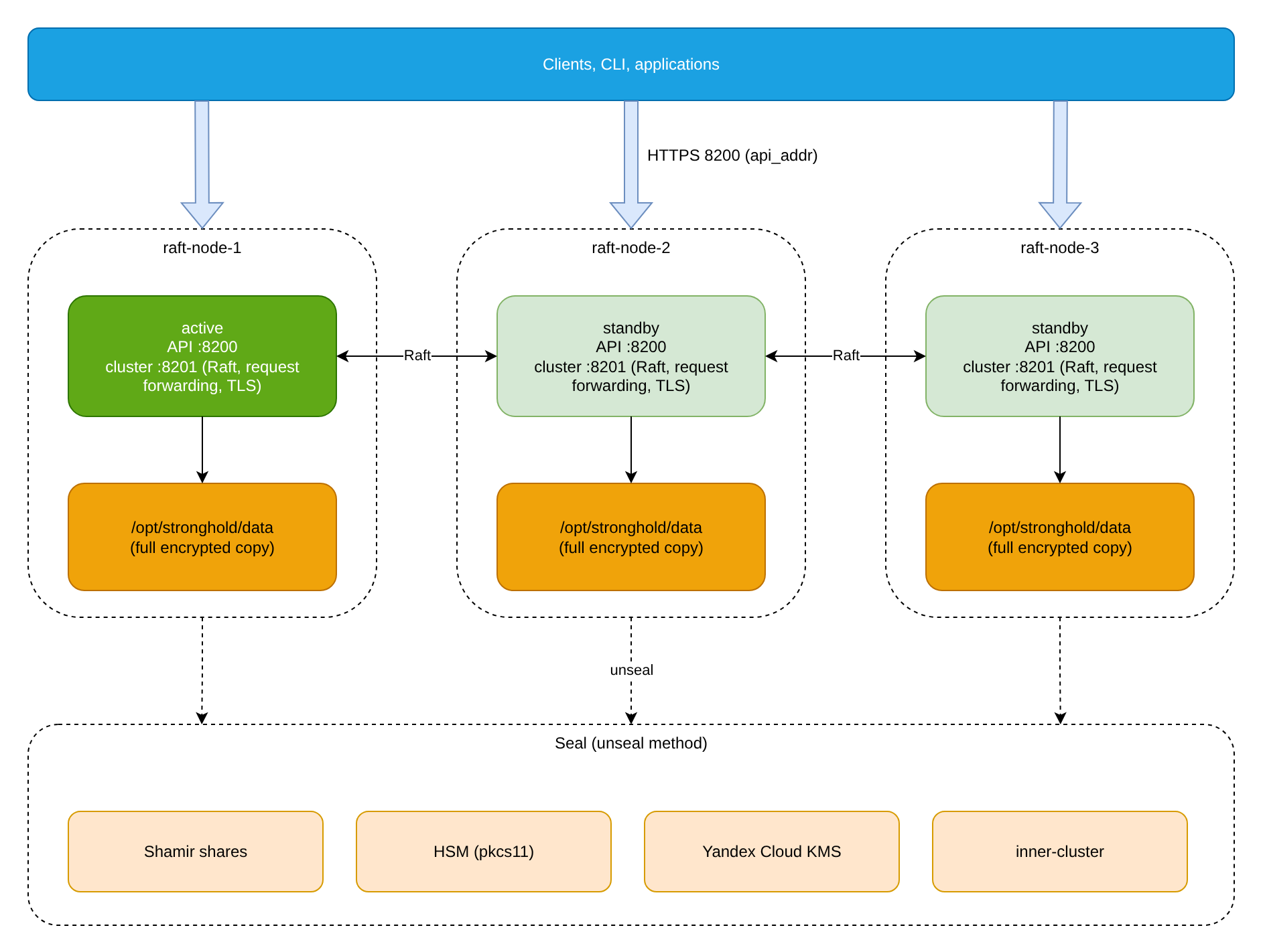 HA cluster layout of a standalone Stronghold installation