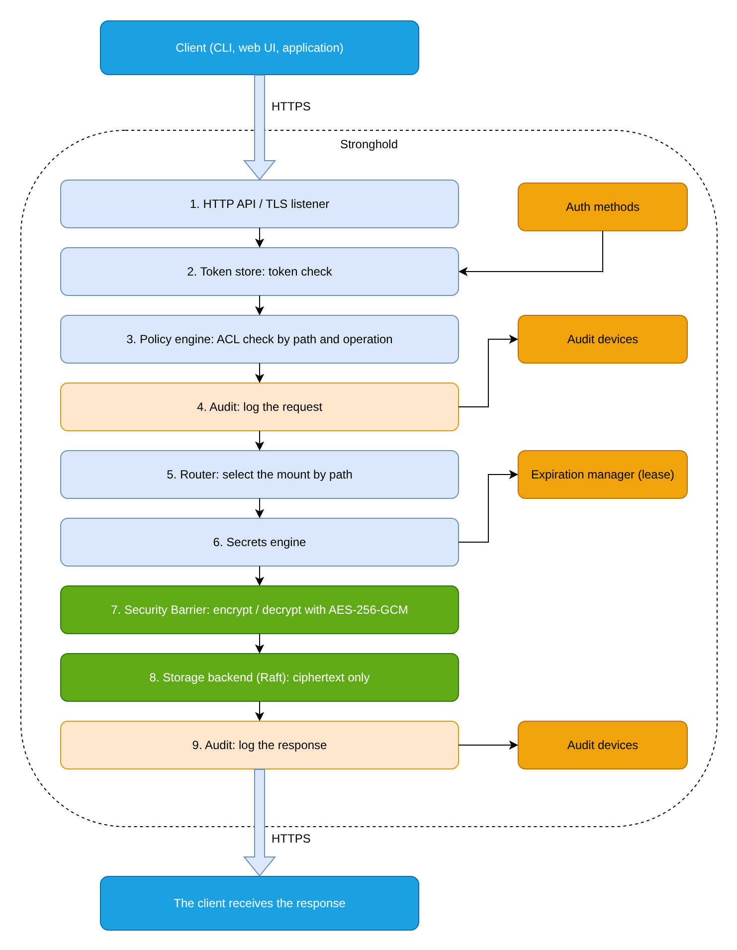 Path of a secret read request through the Stronghold server components