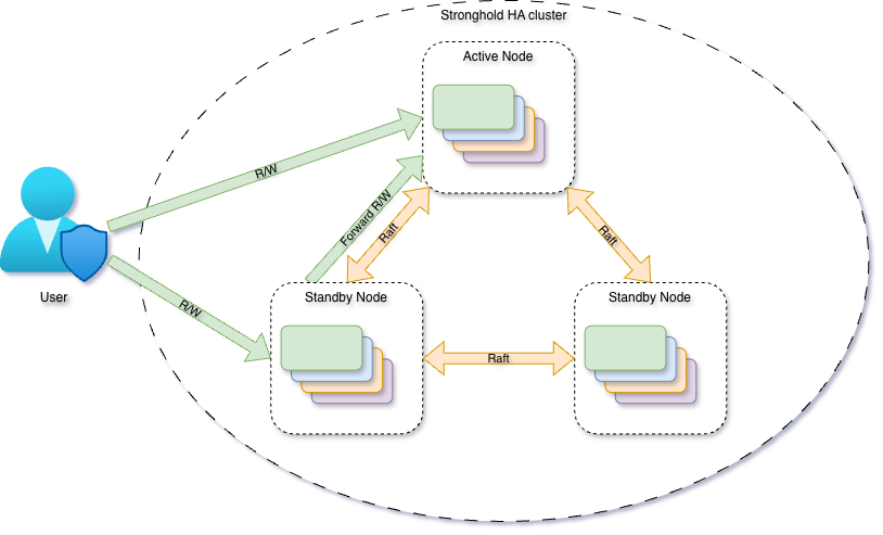 Stronghold HA cluster: active node and standby, Raft sync Stronghold HA cluster