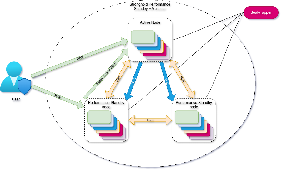 Stronghold EE cluster: performance standby and WAL streaming, external Sealwrapper Stronghold EE performance standby cluster