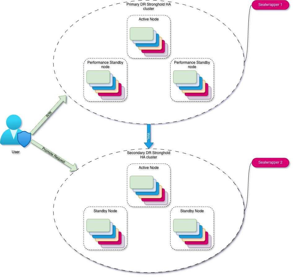 DR replication: WAL (all data); the primary and the secondary have their own Sealwrappers (1 and 2) Disaster Recovery: primary → secondary