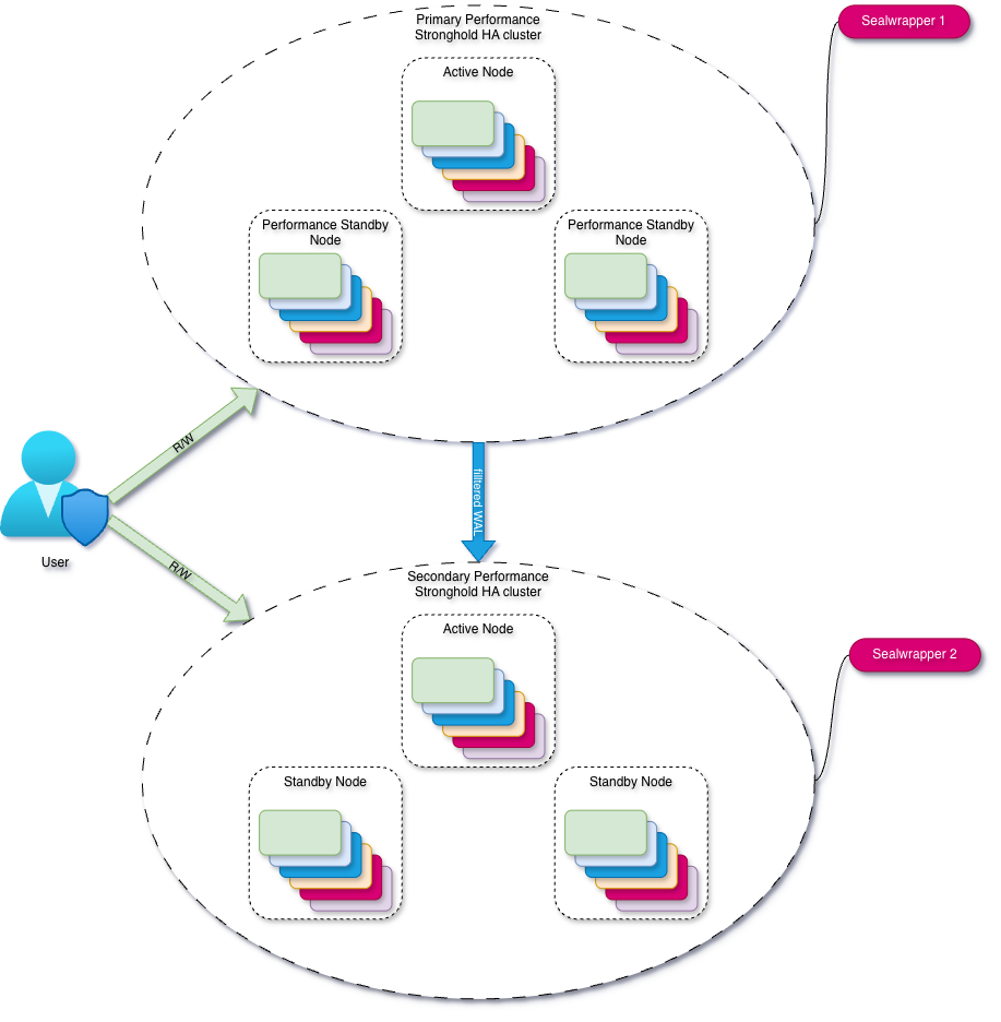 Performance replication: filtered WAL; the primary and the secondary have their own Sealwrappers (1 and 2) Performance: primary → secondary