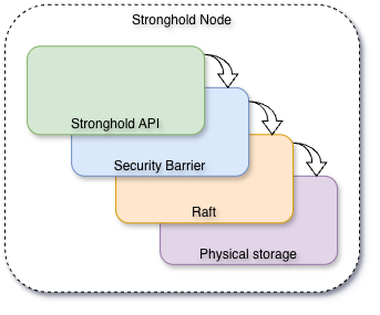 Stronghold node: API → Security Barrier → Raft → Physical storage Stronghold node layers