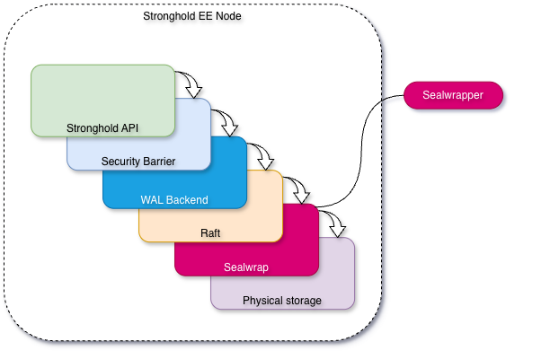 Stronghold EE node: API → Barrier → WAL Backend → Raft → Sealwrap → Physical storage Stronghold EE node layers