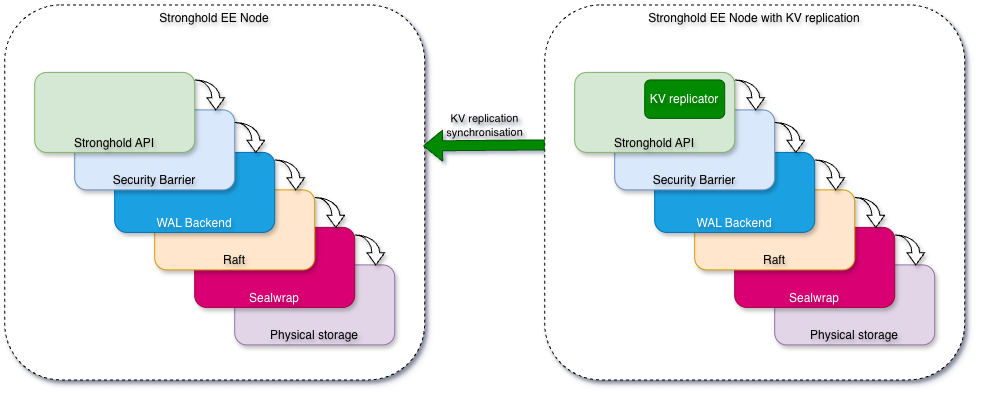 KV replication: the KV replicator in the Stronghold API layer, syncing over the API Stronghold EE node with KV replication