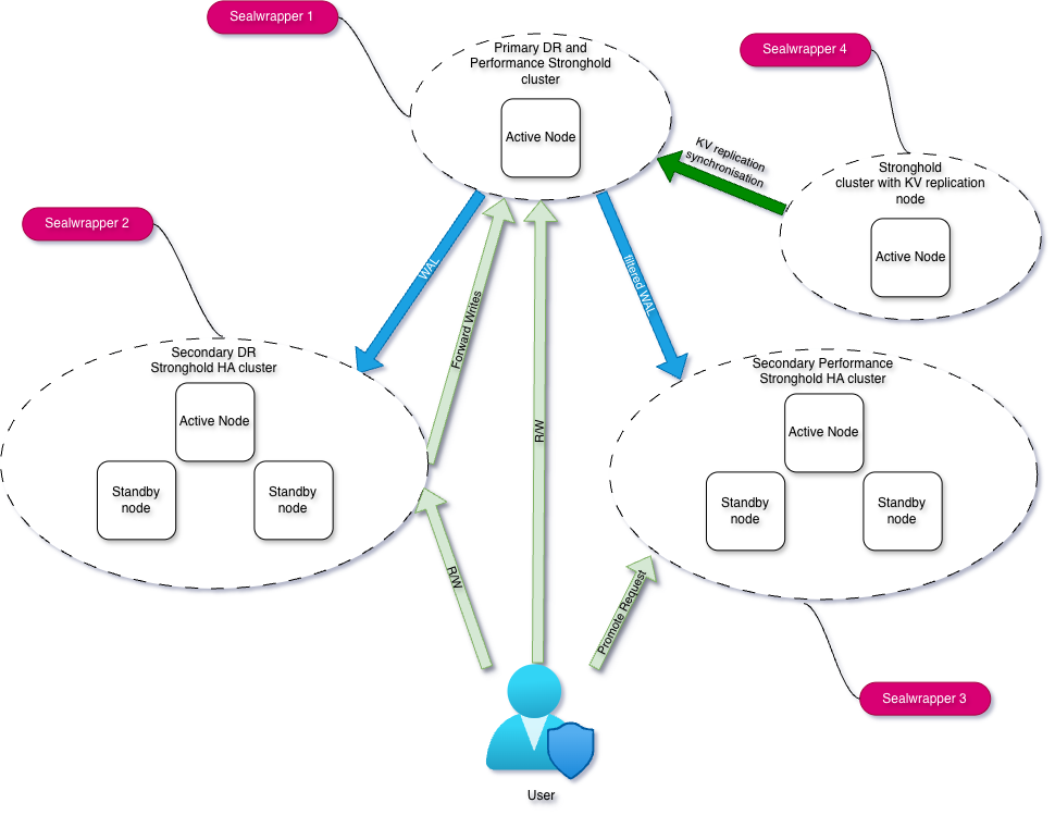 A single-node DR+Performance primary, HA secondaries, KV replication into the primary; each cluster has its own Sealwrapper Combined topology: single-node primary, KV replication and different seals