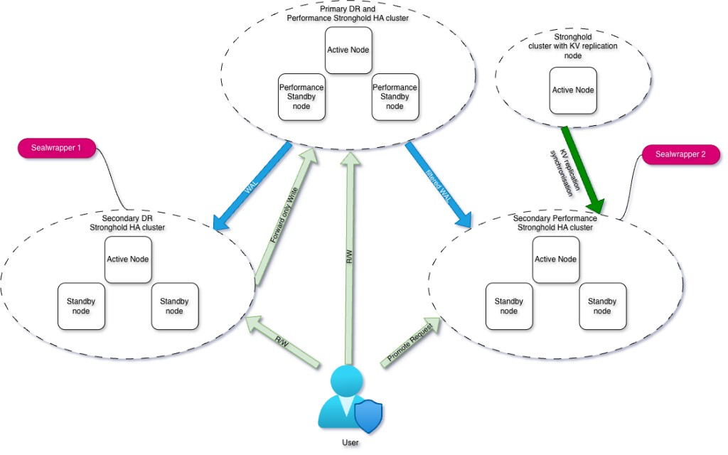 An HA primary with perf standby, HA secondaries, KV replication into a performance secondary; the clusters use different Sealwrappers Combined topology: HA primary, KV into a performance secondary and different seals