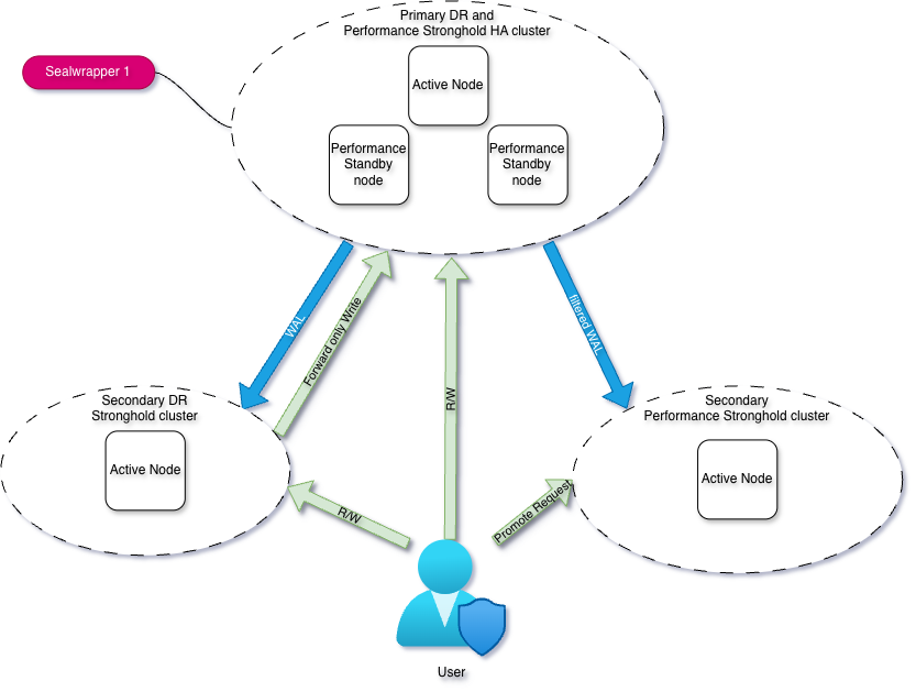 An HA primary with perf standby, single-node secondaries, a single Sealwrapper 1, no KV Combined topology: HA primary, single-node secondaries and a shared seal