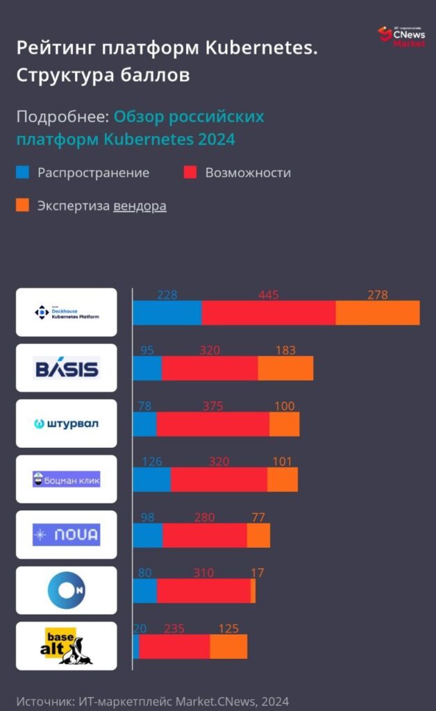 Рейтинг российских Kubernetes-платформ